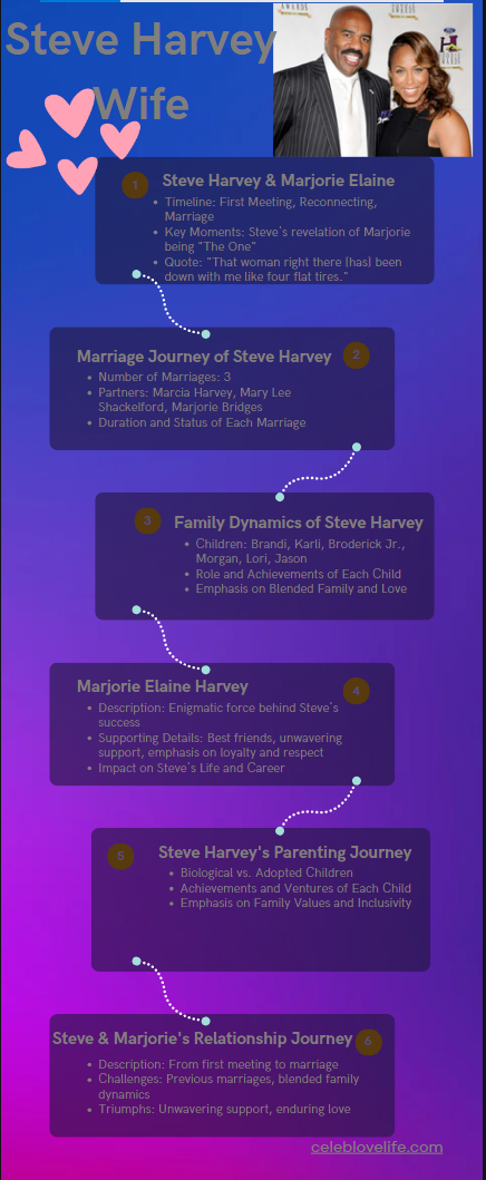 An infographic on Steve Harvey Wife